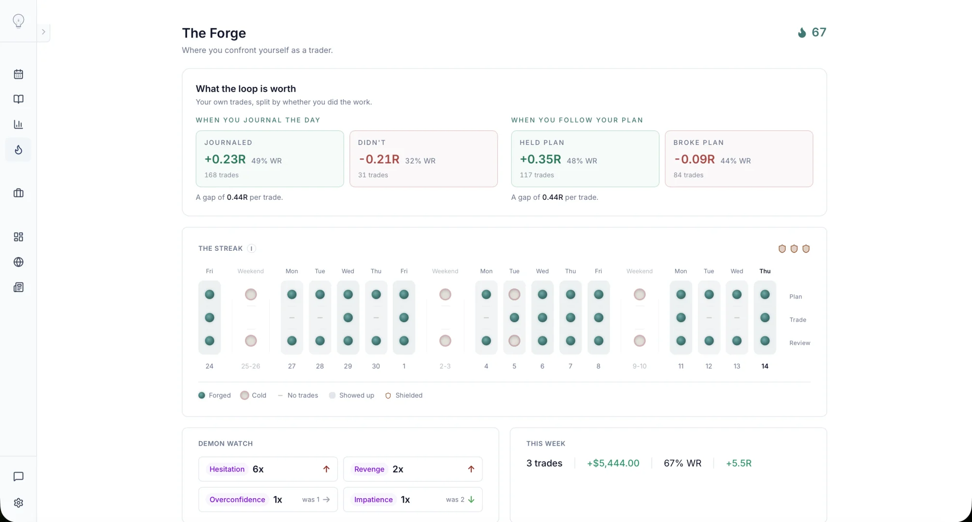 The Forge : your trades split by rules ticked, plan followed, day journaled