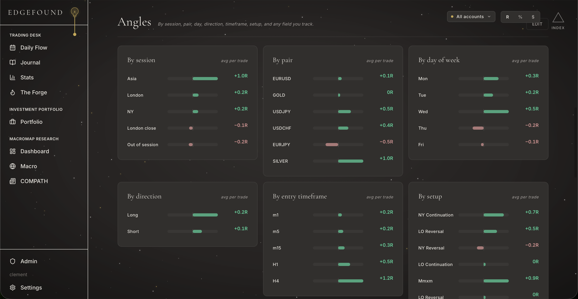 Stats from every angle : pair, session, setup, day, time