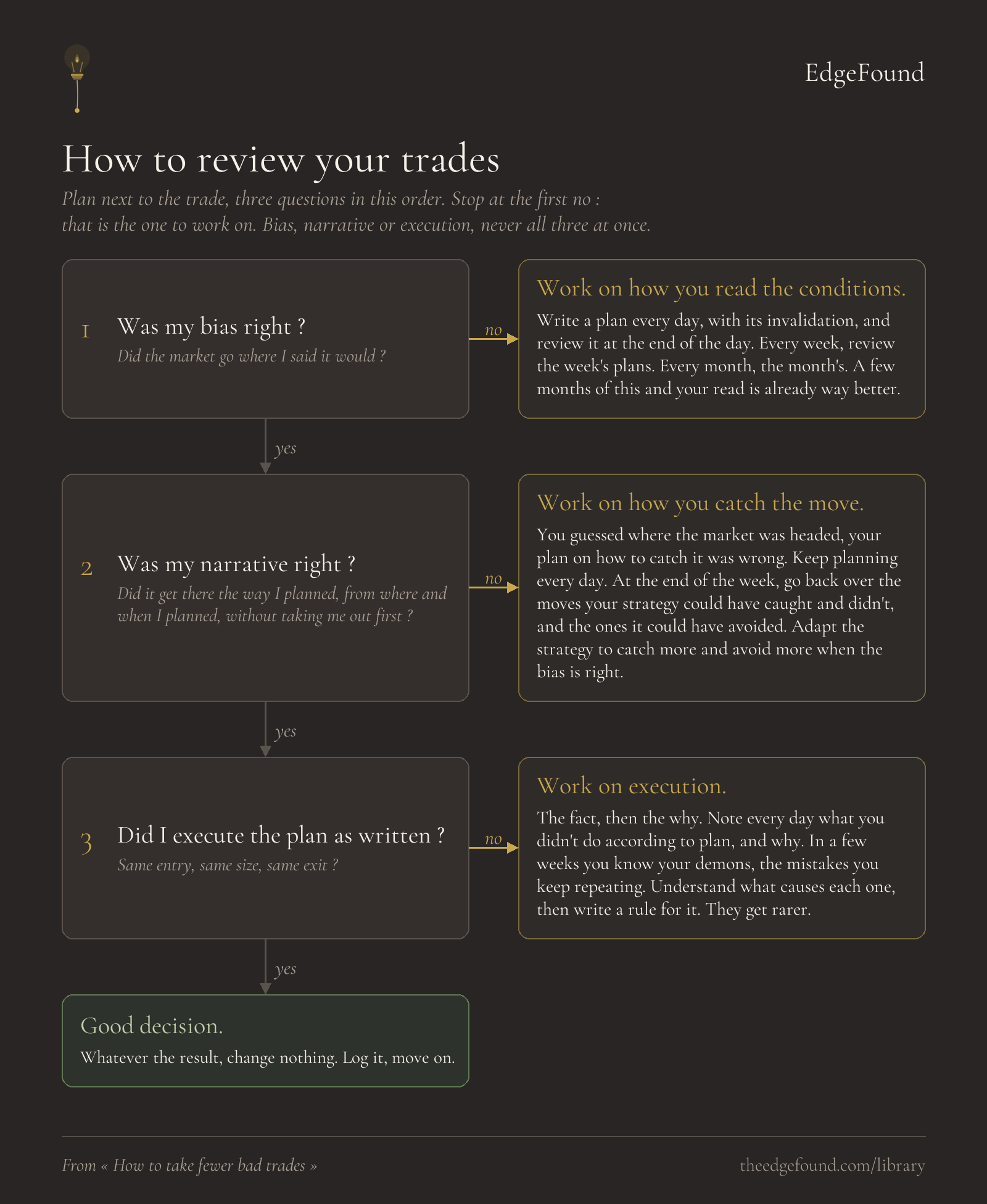 Was my bias right ? Did the market go where I said it would ? If not, work on how you read the conditions, and only that. Write a plan every day, with its invalidation, review it at the end of the day, review the week's plans every week and the month's every month. A few months of this and you're already way better. Was my narrative right ? Did it get there the way I planned, from where and when I planned, without taking me out first ? If not, you guessed where the market was headed and your plan on how to catch the move was wrong. Keep planning every day, and at the end of the week go back over the moves your strategy could have caught and didn't, the paper trades and the ones you just didn't see, and the ones it could have avoided. Then adapt the strategy to catch more good moves and avoid bad ones when the bias is right. Did I execute the plan as I wrote it ? If not, there is the fact, what you didn't do according to plan, and the psychology, why. Note both every day and you'll find out what your demons are, the mistakes you keep repeating. Understand what causes them, then write a rule for each one, and they get rarer.